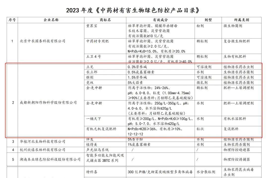 八大產(chǎn)品入選！新朝陽生物技術(shù)助力中藥材產(chǎn)業(yè)發(fā)展